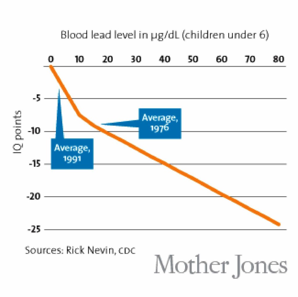 Blood Lead Level versus IQ points