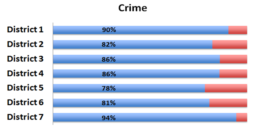 Crime Survey Highlights