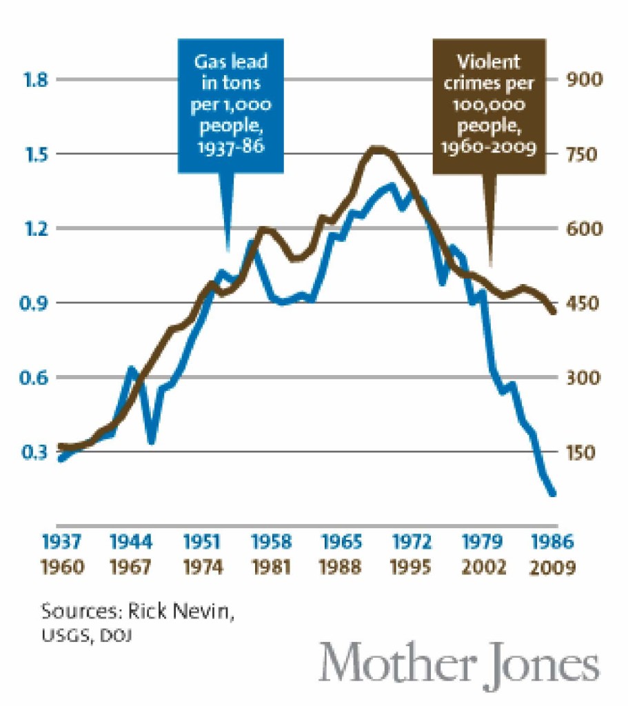 Graph of leaded gas versus crime