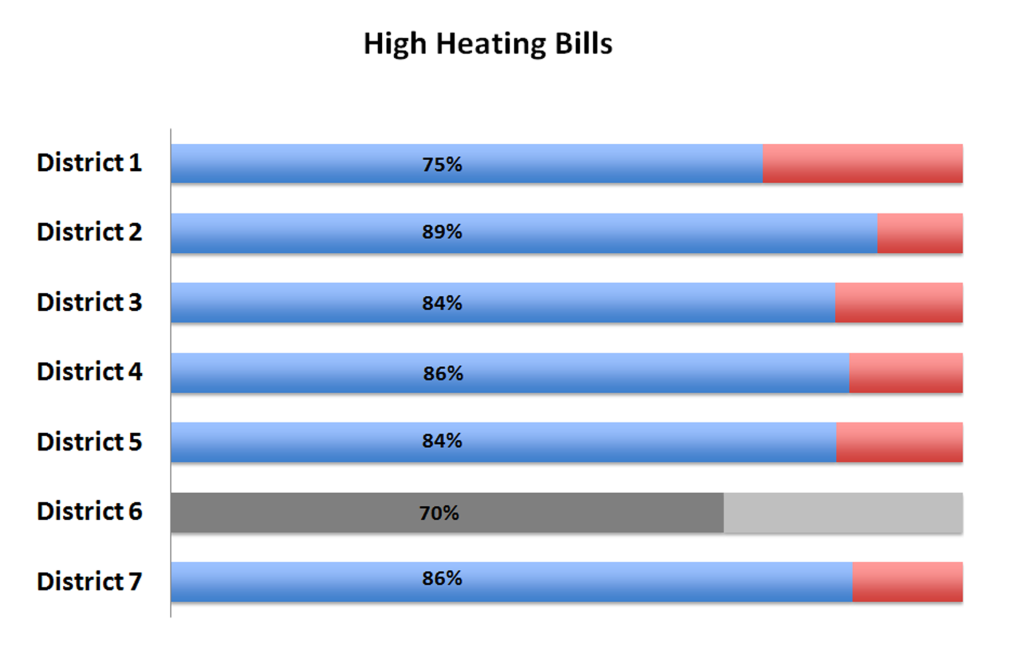 High Heating Bills Survey Highlights