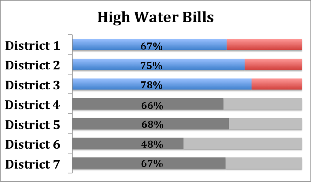 High Water Bills2