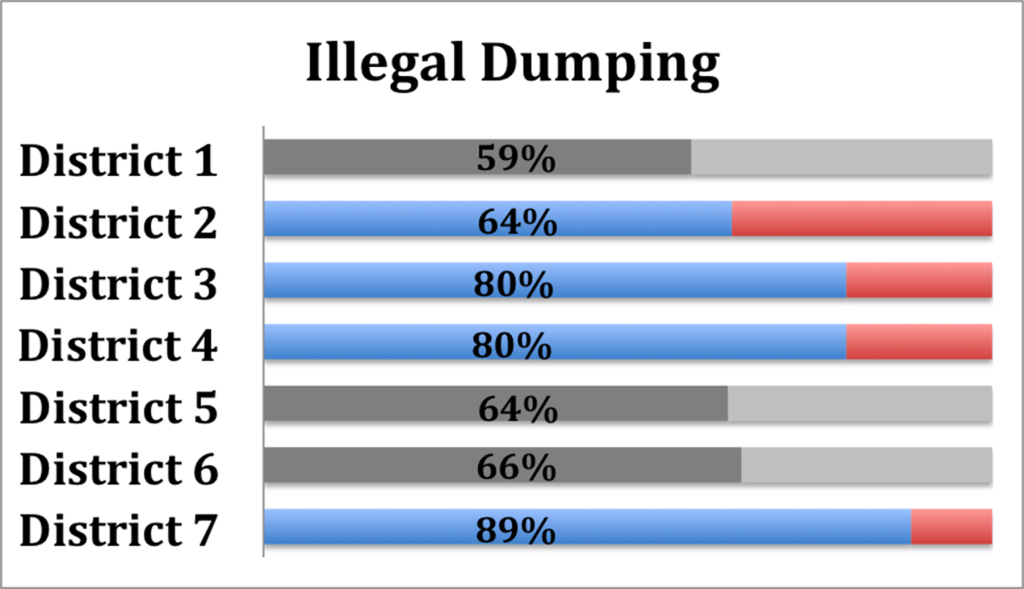 Illegal Dumping Survey Highlights