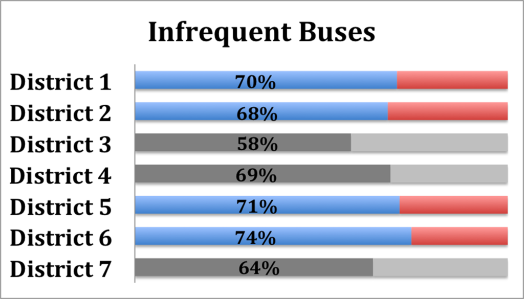 Infrequent Buses Survey Highlights
