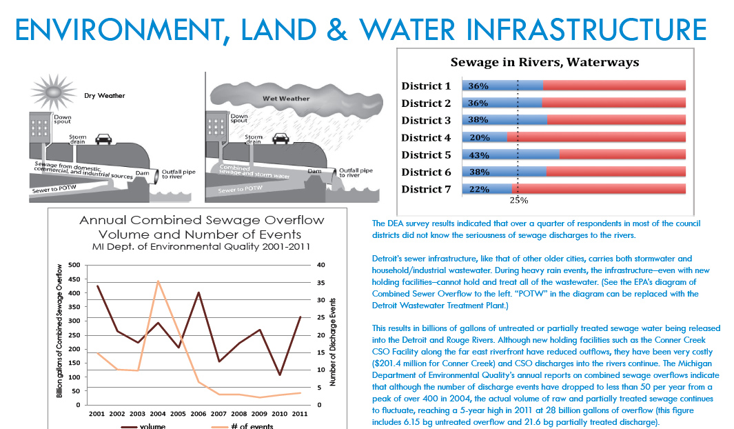 Environment, Land and Water Infrastructure
