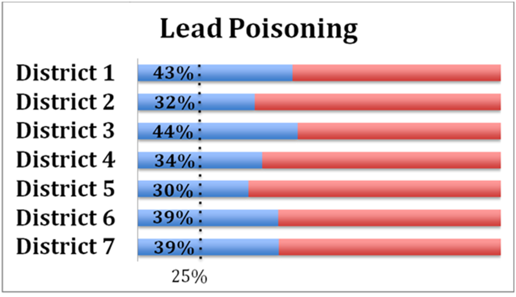 Lead Poisoning Survey Highlights