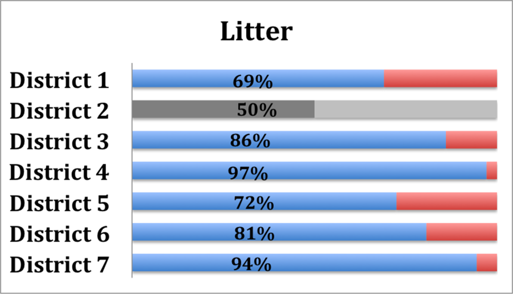 Litter Survey Highlights