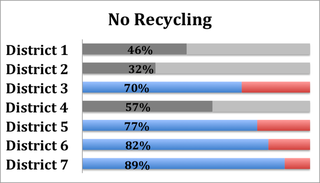 No Recycling Survey Highlights