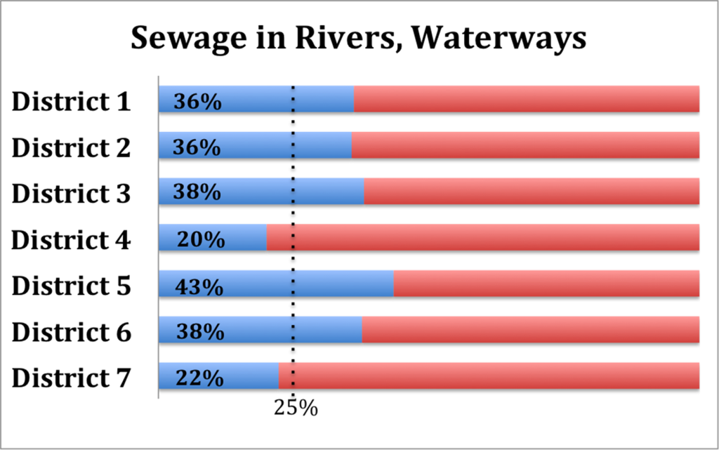Sewage in Rivers, Waterways Survey Highlights