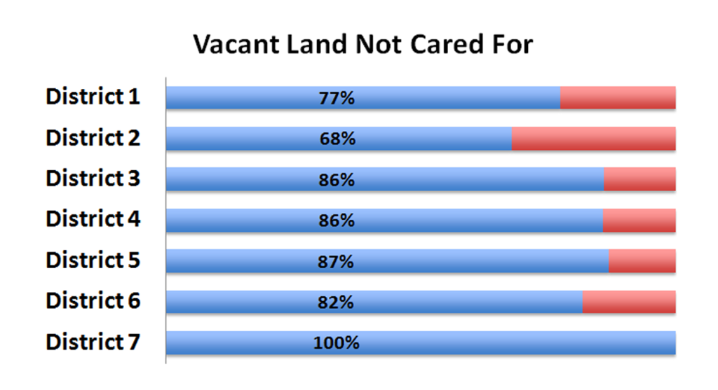 Vacant Land Not Cared For Survey Results