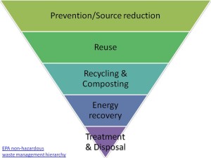 EPA Waste Hierarchy
